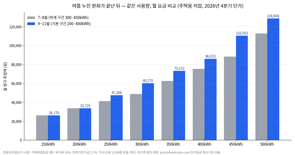 주택용 저압 월 전기요금 비교 막대 그래프 — 150kWh부터 500kWh까지 78월 하계 구간과 911월 기본 구간 요금을 나란히 표시. 300kWh에서 48,831원과 60,270원, 450kWh에서 88,253원과 110,563원