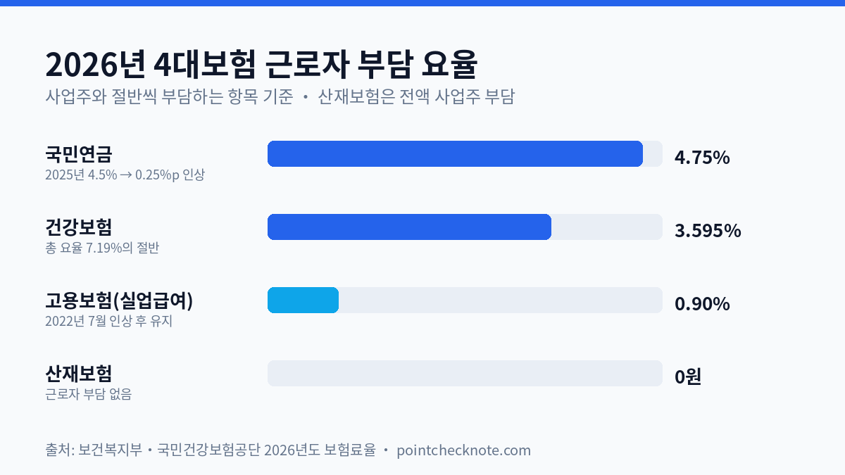 2026년 4대보험 요율 총정리 — 국민연금 9.5%, 건강보험 7.19%로 오른다