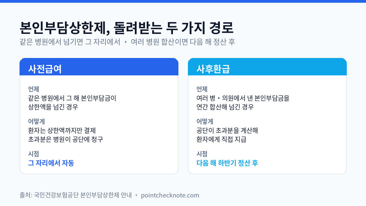 건강보험 환급금 조회 — 본인부담상한제로 돌려받는 돈, 평균 130만 원