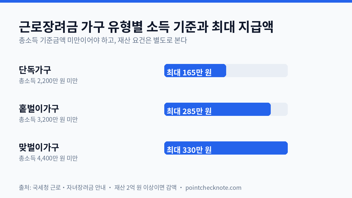 근로장려금 자격·금액·신청 총정리 — 최대 330만 원, 신청해야 받는다